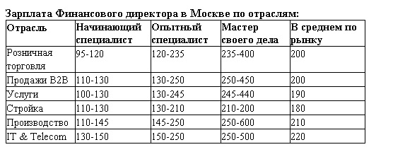 Зарплата Финансового директора в Москве 2017